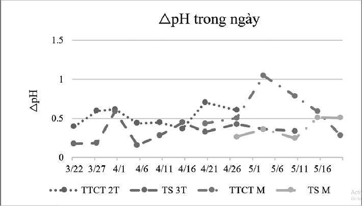 Xu hướng biến động ∆pH trong ngày