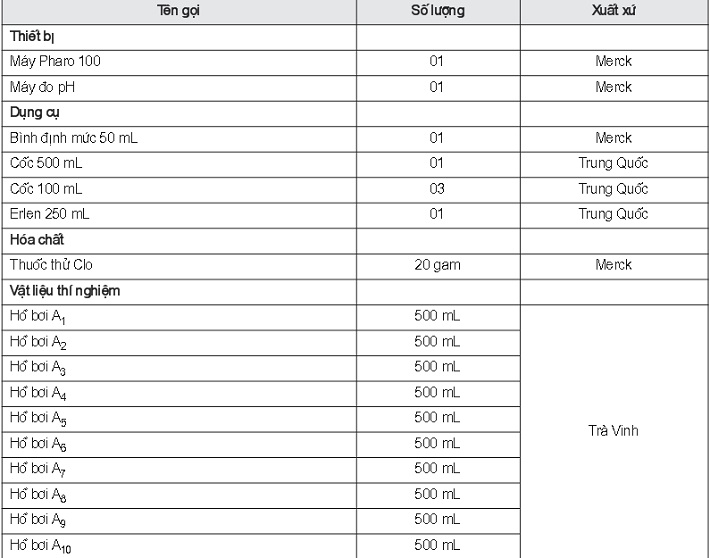 Thiết bị - dụng cụ - hóa chất sử dụng