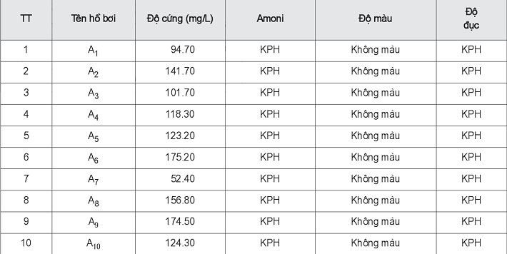 Kết quả phân tích các chỉ tiêu hóa  lý