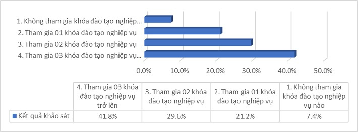 Số lượng các khóa đào tạo nghiệp vụ do ngân hàng tổ chức mà lãnh đạo, nhân viên đã tham gia trong năm 2018