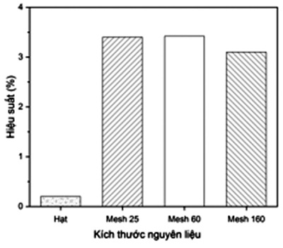 Ảnh hưởng của kích thước nguyên liệu