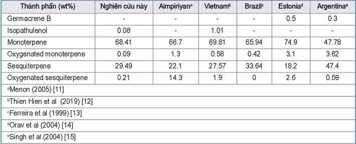 So sánh thành phần tinh dầu tiêu thu được so với một số vùng khác nhau