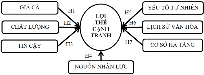 Mô hình nghiên cứu