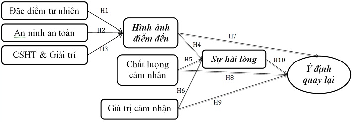 Mô hình nghiên cứu được đề xuất