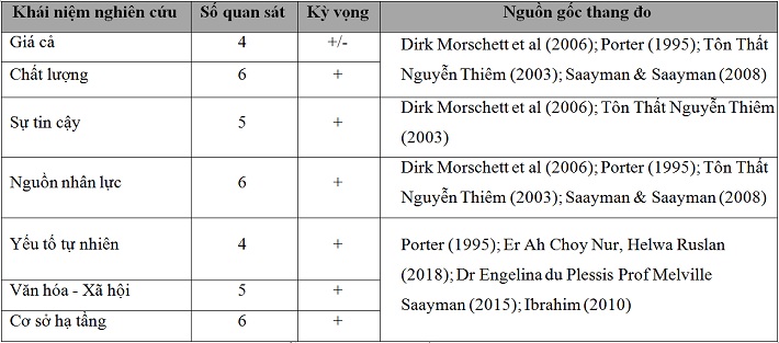 Thang đo và nguồn gốc thang đo nghiên cứu