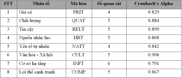 Kết quả phân tích độ tin cậy qua hệ số Cronbach’s Alpha