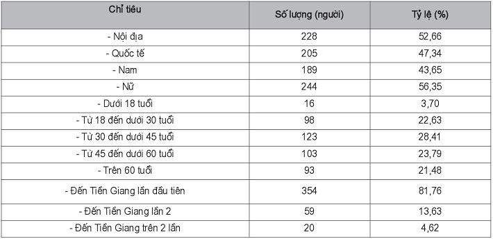 Thông tin chung về đối tượng được khảo sát