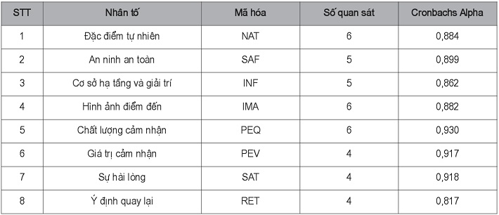 Kết quả phân tích độ tin cậy qua hệ số Cronbach’s Alpha
