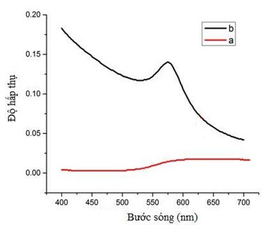 Phổ UV-vis 