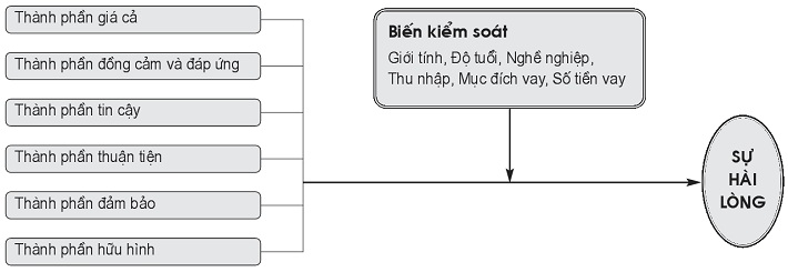 Mô hình nghiên cứu