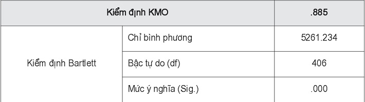 Kiểm định KMO và Barlett đối với biến độc lập
