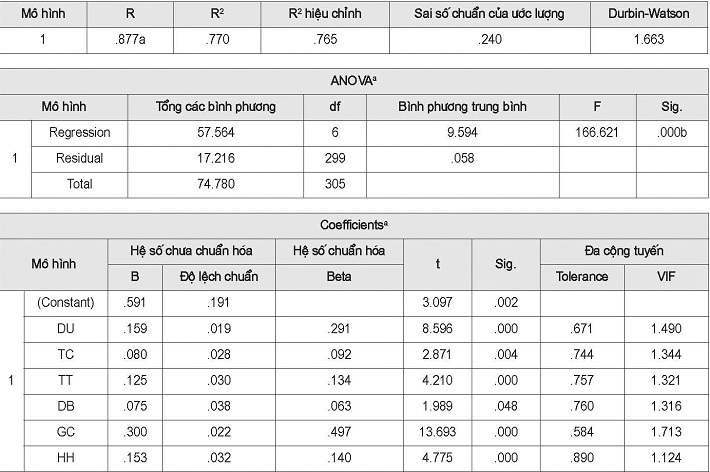 Kết quả phân tích hồi quy