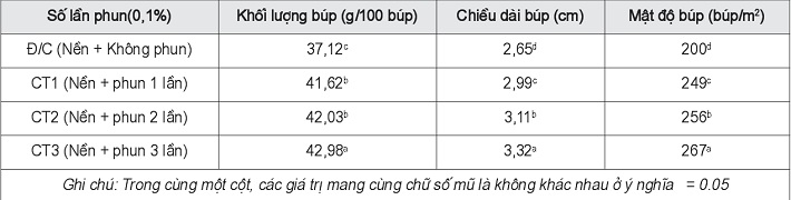 Ảnh hưởng của số lần phun phân bón lá đến quá trình sinh trưởng và phát triển của cây chè