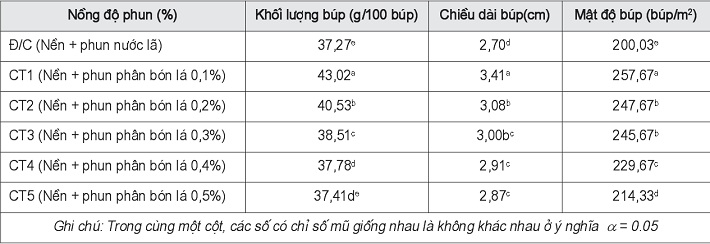 Ảnh hưởng của nồng độ phun phân bón lá đến quá trình sinh trưởng và phát triển của cây chè