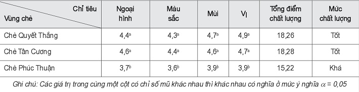 Ảnh hưởng của phân bón lá đến điểm trung bình các chỉ tiêu cảm quan chè