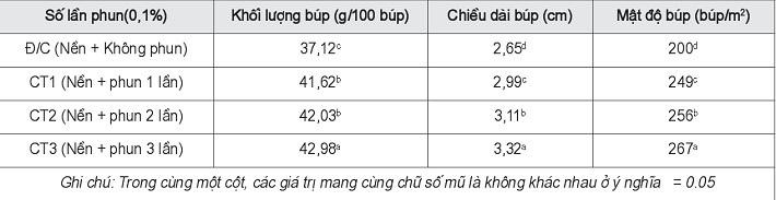 Ảnh hưởng của phân bón lá đến hàm lượng tannin và flavonoid trong chè