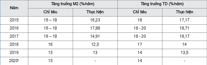 Tăng trưởng M2