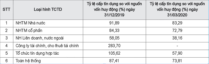 Tỷ lệ cấp tín dụng