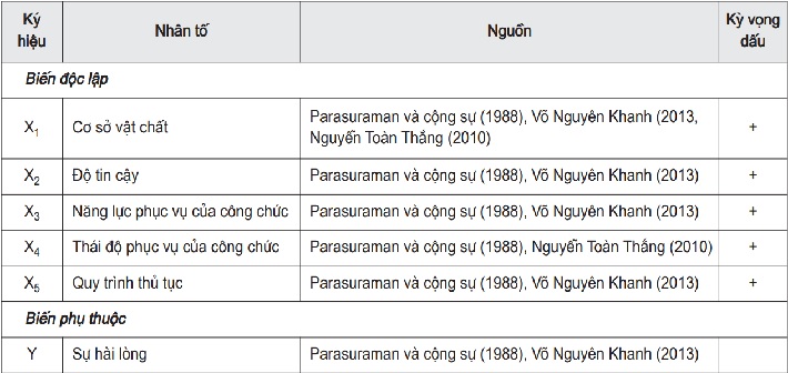 Cơ sở hình thành mô hình nghiên cứu đề xuất