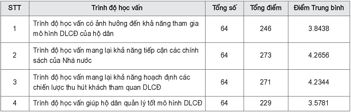 Khảo sát về trình độ học vấn của hộ dân