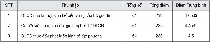 Khảo sát đánh giá về thu nhập của hộ dân