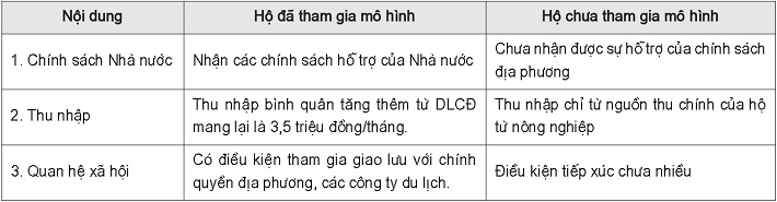 thực trạng tham gia mô hình DLCĐ