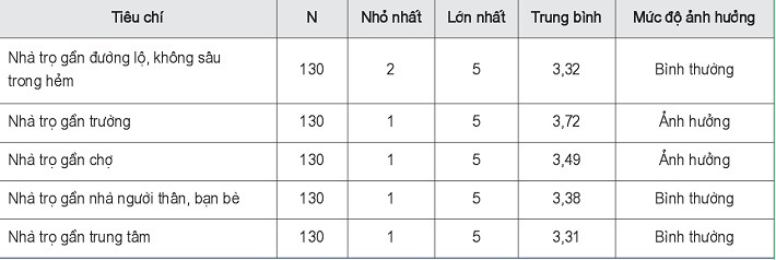 Đo lường mức ảnh hưởng đối với nhân tố vị trí