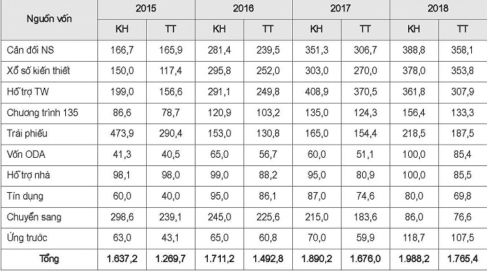 Tình hình giải ngân vốn Cwin800 hàng ngàn khuyến mãi qua KBNN giai đoạn 2015 - 2018