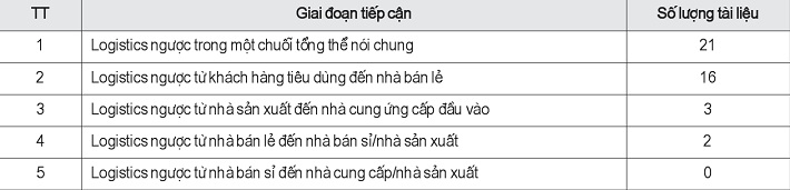 Logistics ngược theo các giai đoạn tiếp can