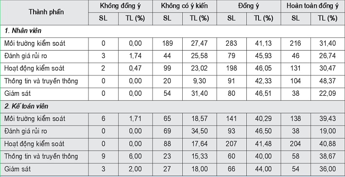 Tổng hợp khảo sát về KSNB thu - chi NSNN