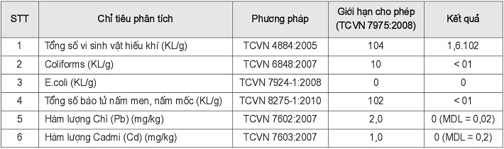 Kết quả phân tích chỉ tiêu vi sinh và hàm lượng kim loại nặng