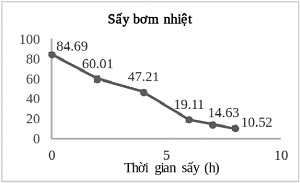 Thay đổi ẩm độ quá trình sấy bơm nhiệt