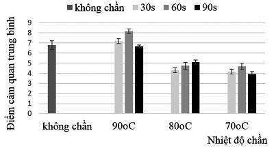Ảnh hưởng của điều kiện chần nguyên liệu