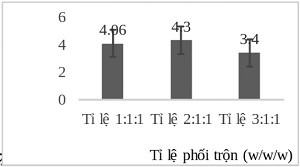 Ảnh hưởng của tỉ lệ phối trộn bạc hà/hoa cúc/cam thảo