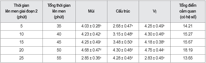  Điểm cảm quan trung bình 