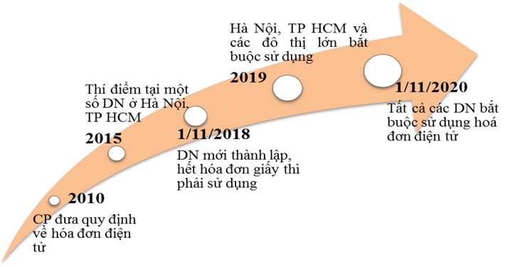 Tóm tắt lộ trình áp dụng hóa đơn điện tử tại Việt Nam