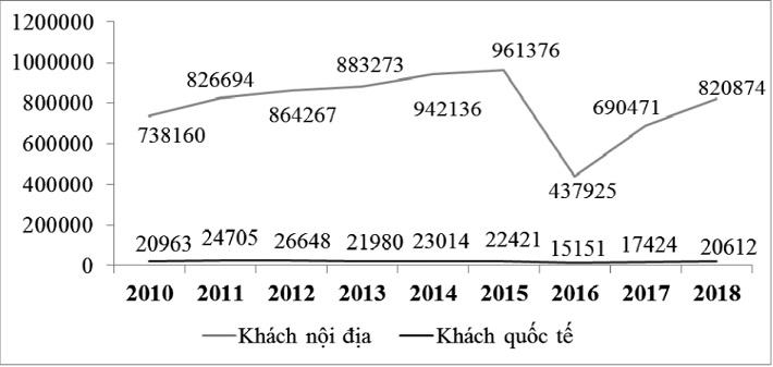 Số lượng khách du lịch đến Quảng Bình giai đoạn 2010 - 2018