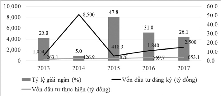 Tỷ lệ giải ngân vốn Cwin800 hàng ngàn khuyến mãi giai đoạn 2013 - 2017