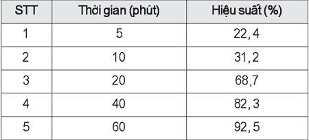 Hàm lượng caffein theo thời gian ngâm