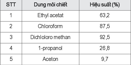Hiệu suất chiết caffein phụ thuộc vào dung môi