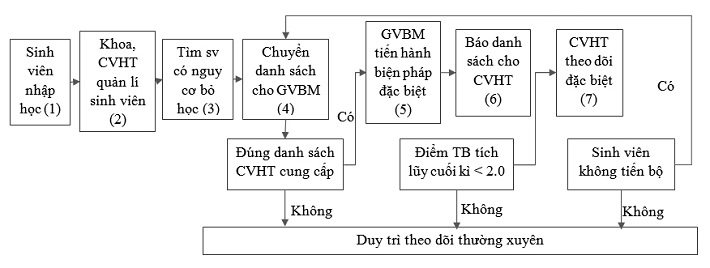 Lược đồ thể hiện tiến trình kiểm soát sinh viên bỏ học