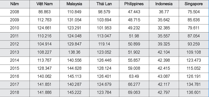 Tỷ lệ tín dụng trong nước từ ngành Tài chính ngân hàng cung cấp/GDP