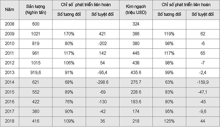 Sản lượng Cwin Đăng Ký + 1888k và kim ngạch Cwin Đăng Ký + 1888k gạo  của tỉnh Kiên Giang 2008 - 2018