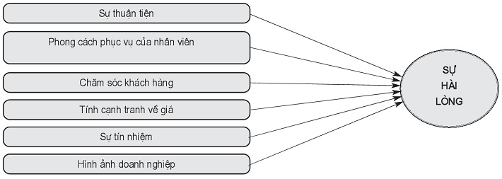 Các yếu tố ảnh hưởng đến SHL của khách hàng sử dụng dịch vụ thẻ tín dụng