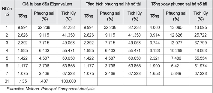 Tổng phương sai trích kết quả EFA