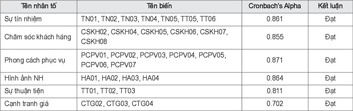 Kết quả kiểm định Cronbach’s Alpha các nhân tố ảnh hưởng đến SHL của khách hàng sử dụng thẻ tín dụng