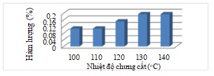 Hàm lượng tinh dầu lá ngũ trảo