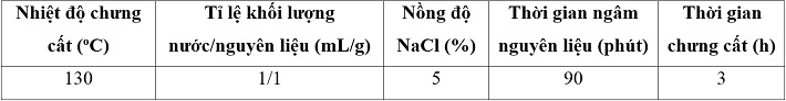 Điều kiện tối ưu cho quá trình chiết tinh dầu