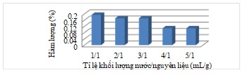 Hàm lượng tinh dầu lá ngũ trảo
