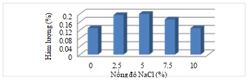 Hàm lượng tinh dầu lá ngũ trảo